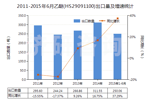 2011-2015年6月乙醚(HS29091100)出口量及增速統(tǒng)計